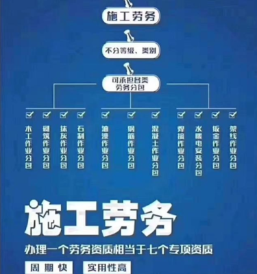 劳务分包资质办理流程及条件